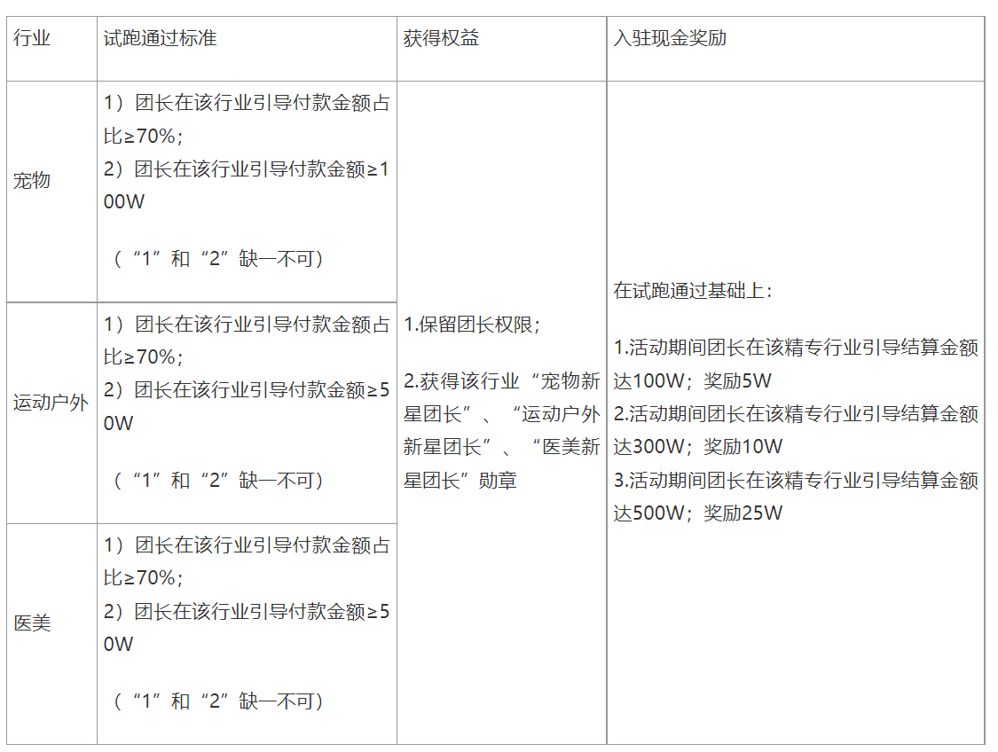 淘寶聯(lián)盟行業(yè)精專團長如何報名?招募要求介紹